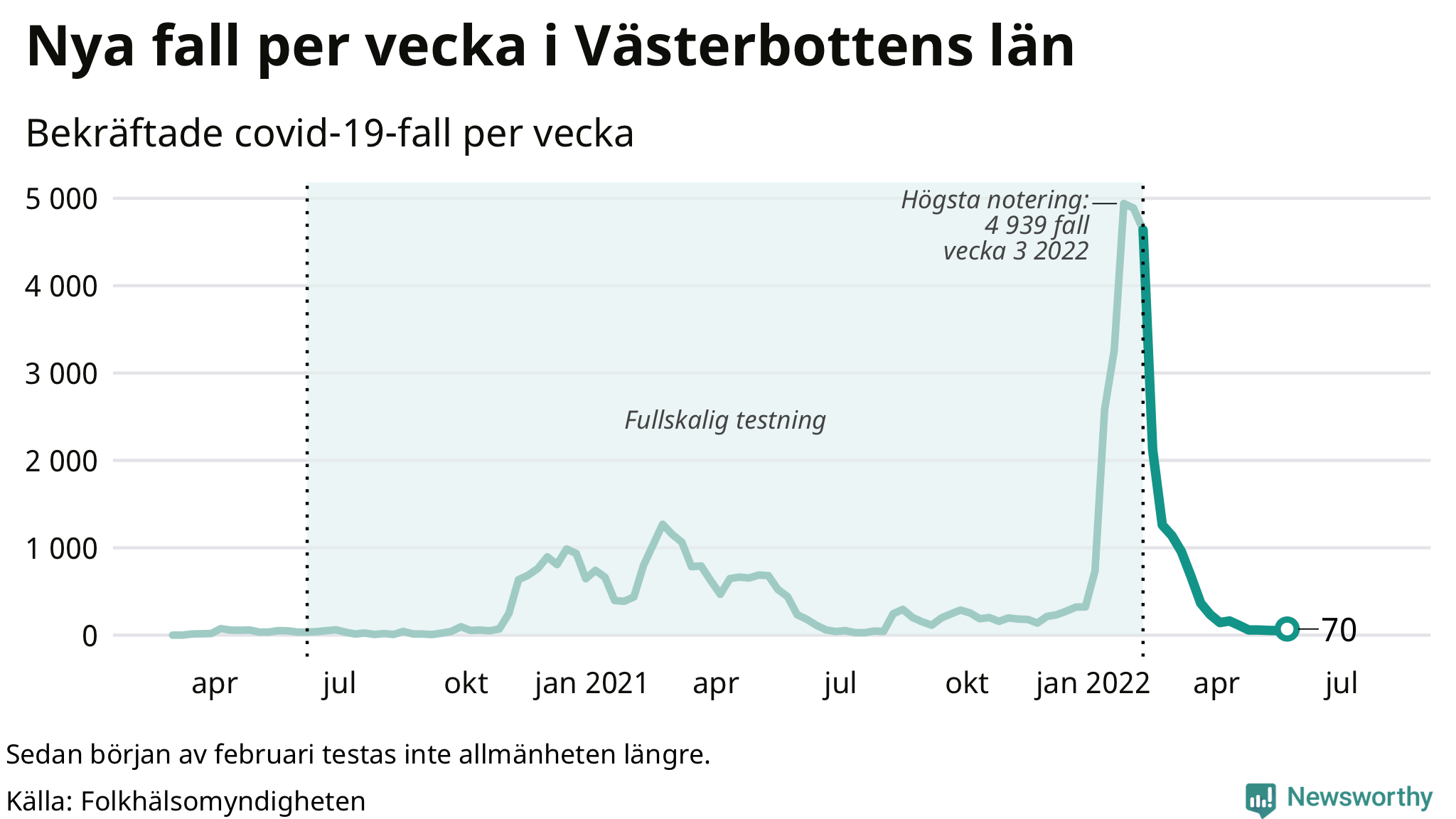 Antal nya bekräftade fall i regionen